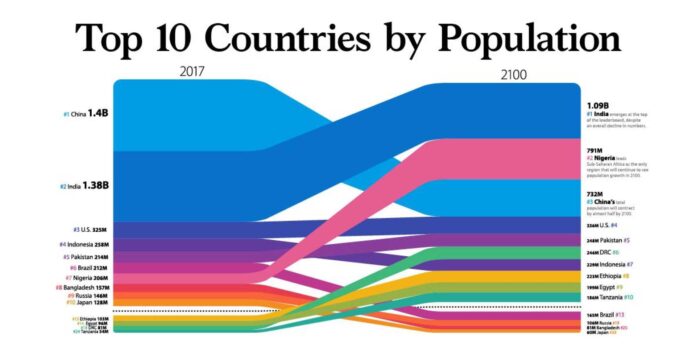 Nigeria Population Growth 2050