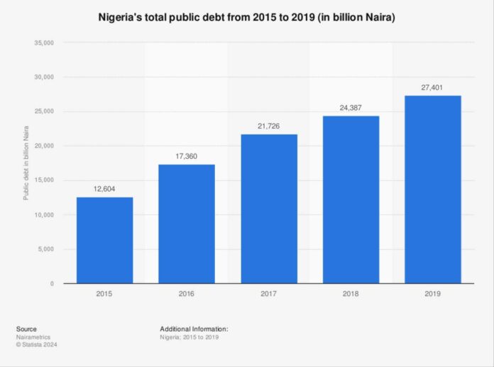 Nigeria Public Debt Graph