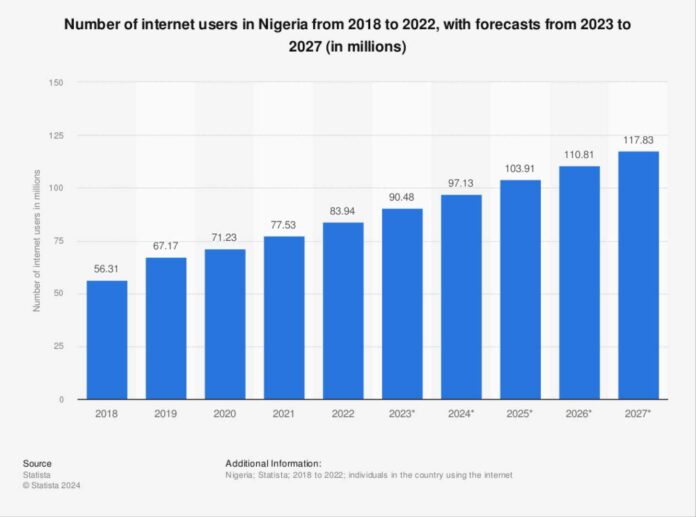 Nigeria Social Media Usage Statistics