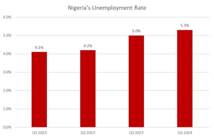 Nigeria Unemployment Rate Q2 2024