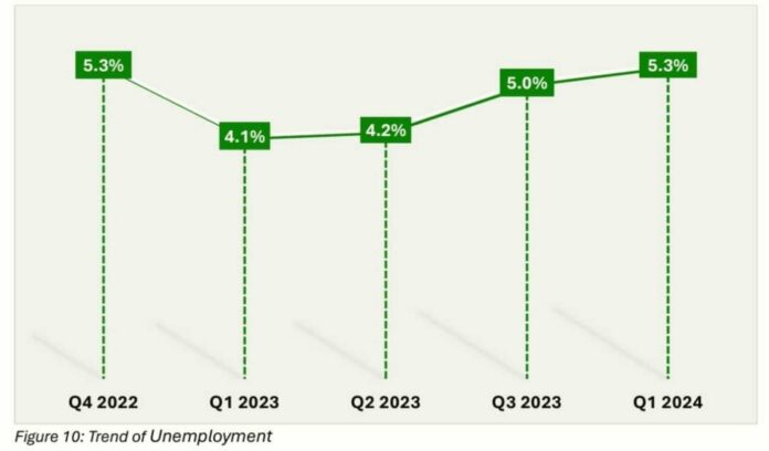 Nigeria Unemployment Rate Q2 2024 Nbs