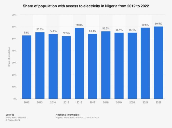 Nigerian Households Electricity Access Statistics