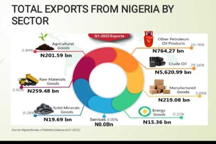 Nigerian Non Oil Exports Economic Growth