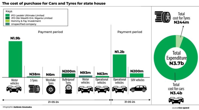 Nigerian State House Foreign Trips Vehicles Expenses