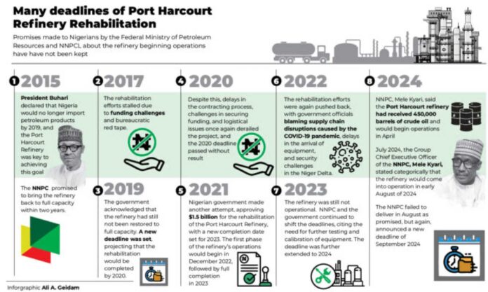 Port Harcourt Refinery Rehabilitation Challenges