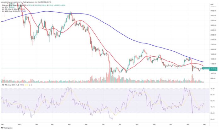 Solana, Dogecoin, Ethereum Price Charts With Elon Musk