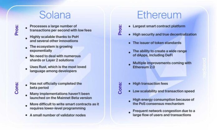 Solana Vs Ethereum Blockchain Comparison