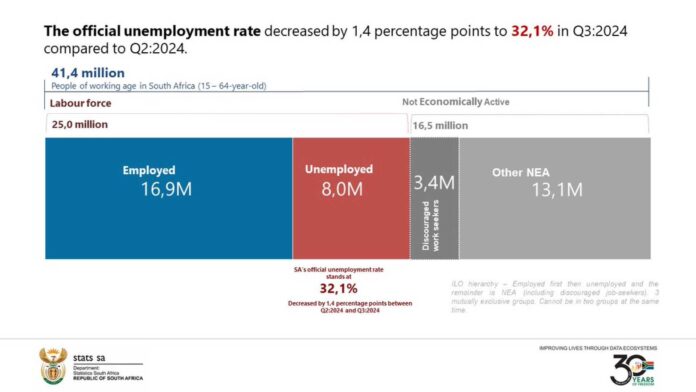 South Africa Unemployment Rate Q3 2024