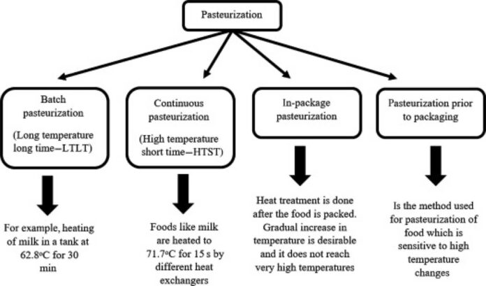 Technologies For Food Preservation