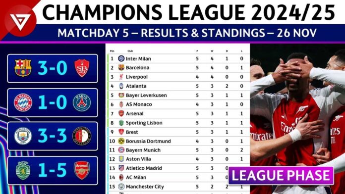 Uefa Champions League 2024/25 Table Standings