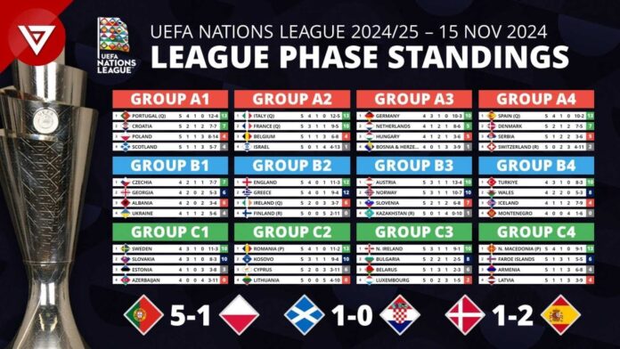 Uefa Nations League Standings 2024 25