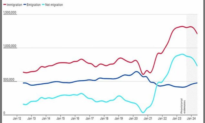 Uk Net Migration Graph 2023 2024