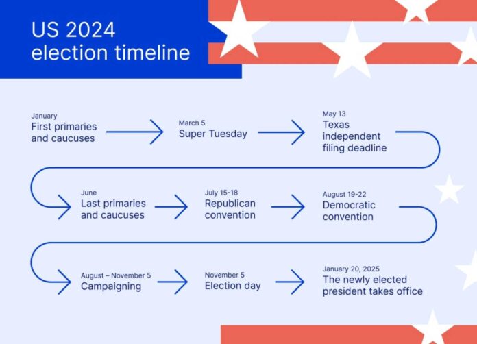 Us Presidential Election 2024 Key Dates