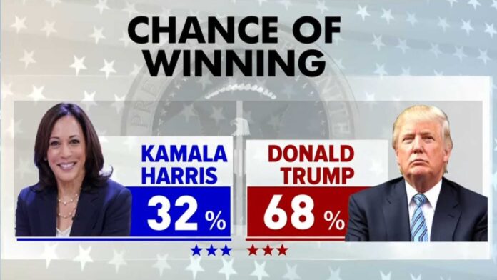 Us Presidential Election 2024 Results Donald Trump Kamala Harris