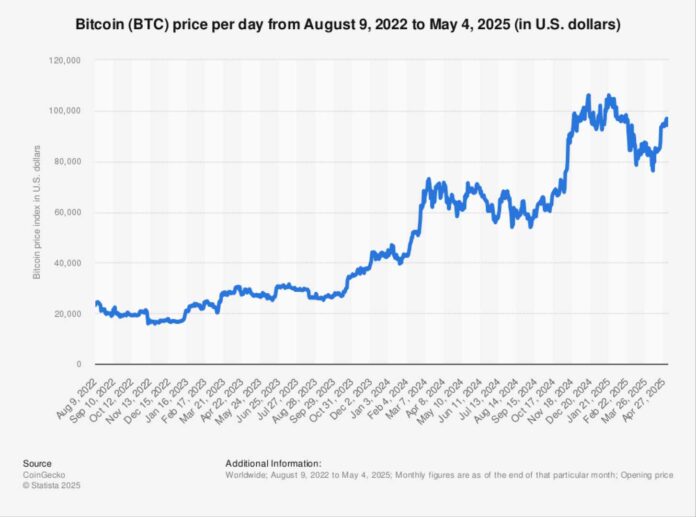 Bitcoin Price Increase Chart May 2025