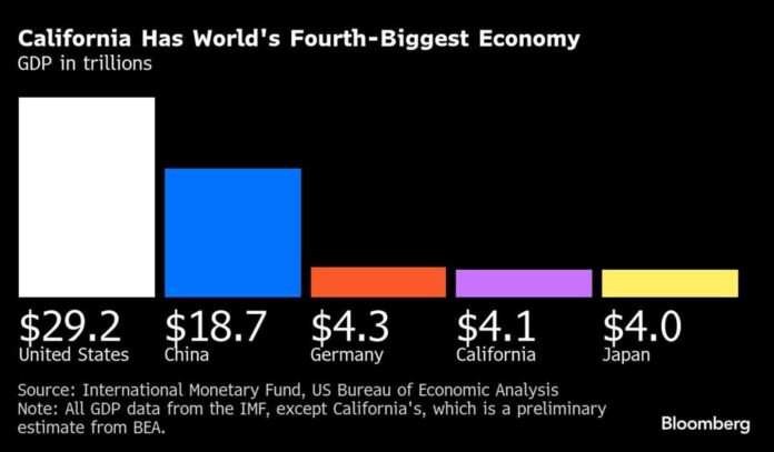California Economy Gdp Growth 2025