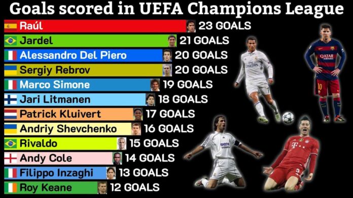 Champions League Top Goalscorers 1990s