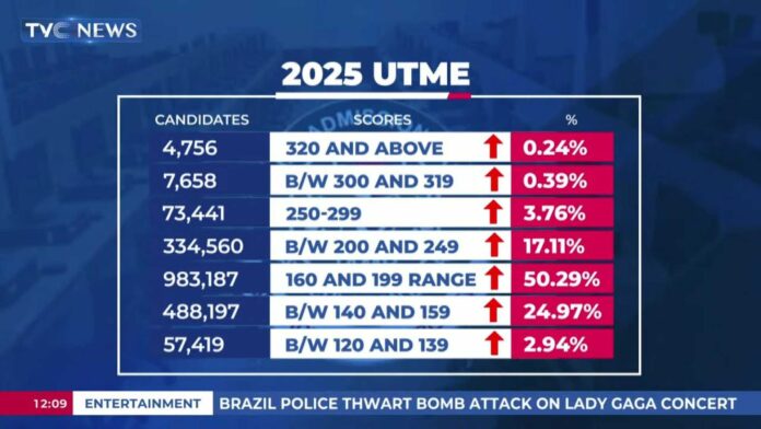 Jamb Utme Results Nigeria 2025