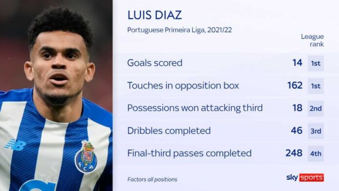 Luis Díaz Football Transfer News