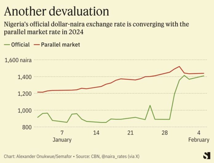 Naira Depreciation Against Dollar Exchange Rates