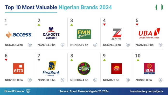Nigeria Banking Brand Ranking 2025