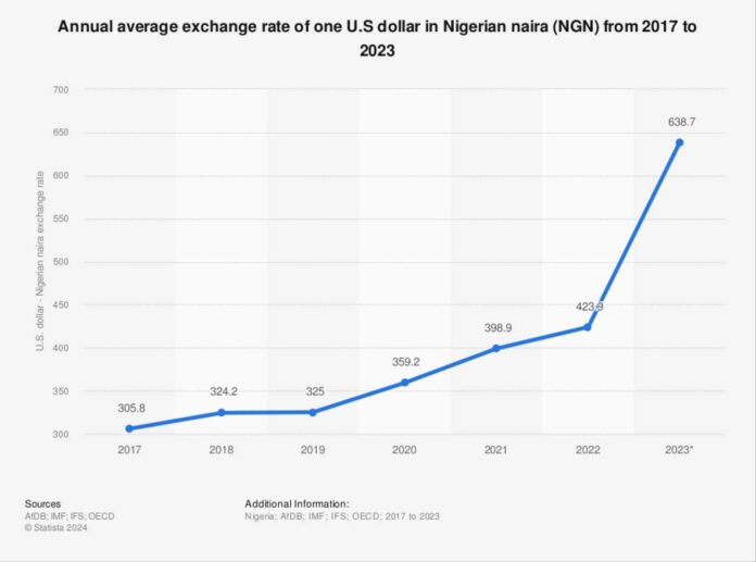 Nigerian Naira Falling Exchange Rate Graphic