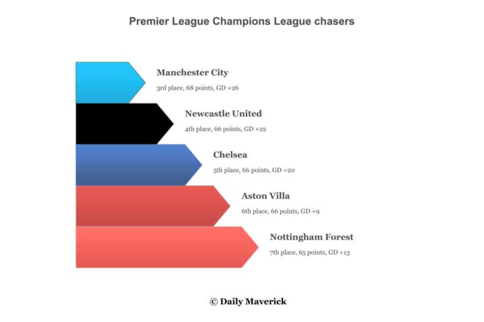 Premier League Champions League Race 2025