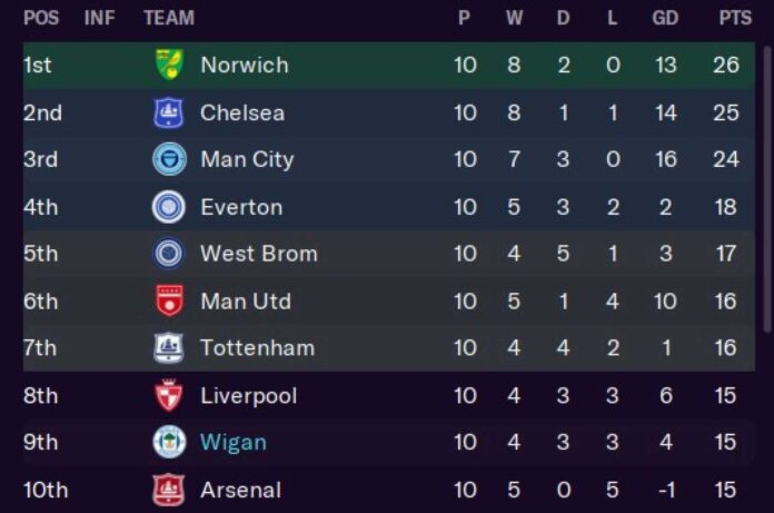 Premier League Top Teams 2025