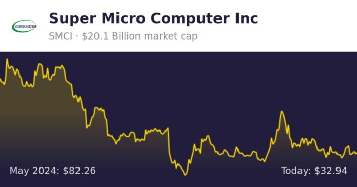 Super Micro Computer Logo With Stock Price Chart