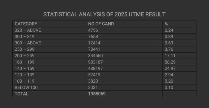 Unified Tertiary Matriculation Examination Results Nigeria