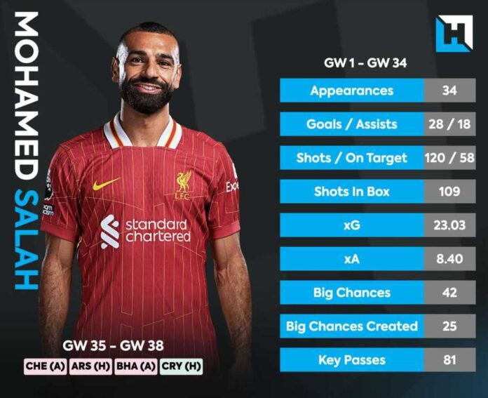 Mohamed Salah Fantasy Premier League 2025