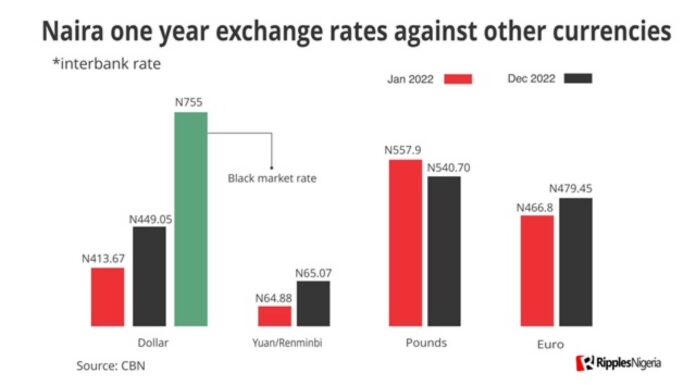 Naira Forex Market Trends