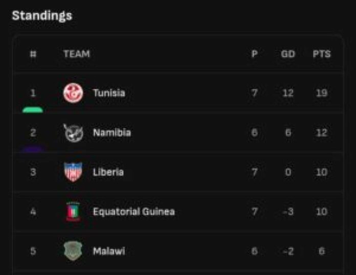 World Cup Qualifiers 2025 Teams Standing