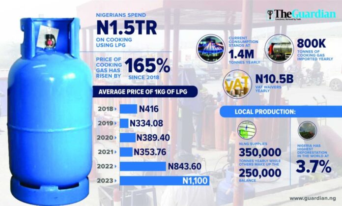 Nigerian Cooking Gas Price Increase News