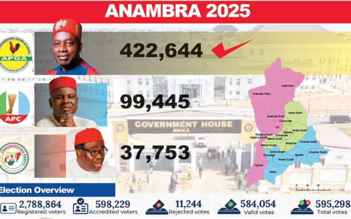 Charles Soludo Anambra Election Results