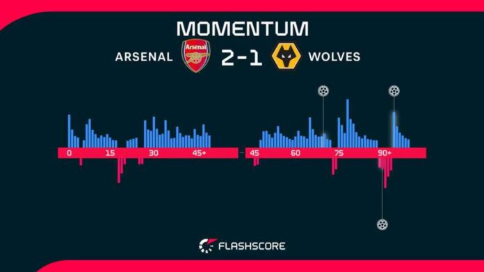 Arsenal Vs Wolverhampton Premier League Match