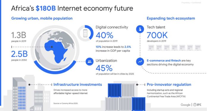 Africa Digital Economy Development