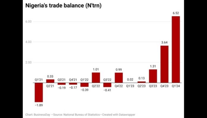 Nigeria America Trade Balance