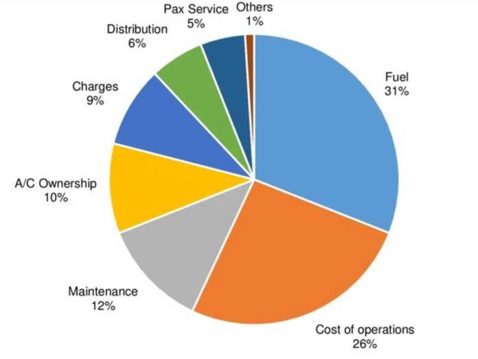 Nigeria Aviation Sector Statistics