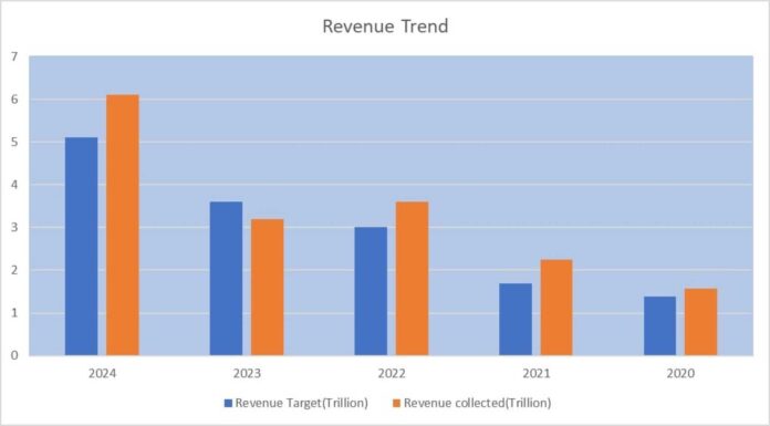 Nigeria Customs Revenue Collection 2025