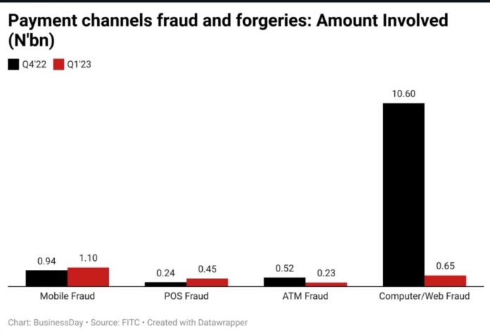 Nigeria Digital Payment Fraud Statistics
