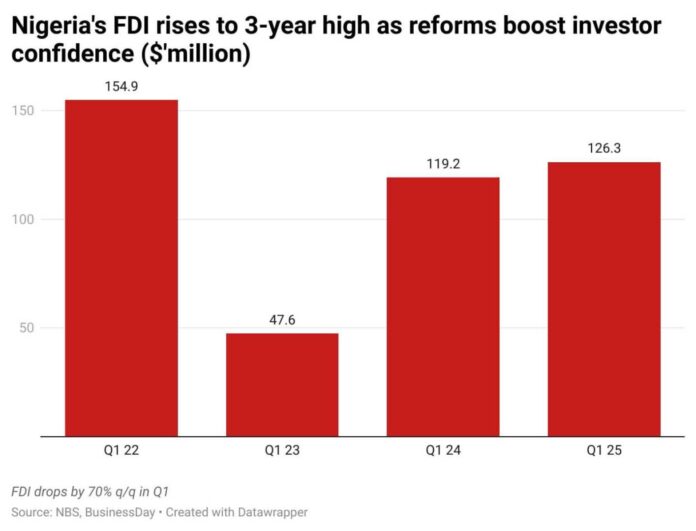 Nigeria Foreign Investment 2025