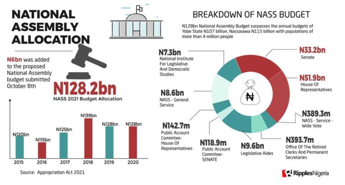 Nigeria National Assembly Budget