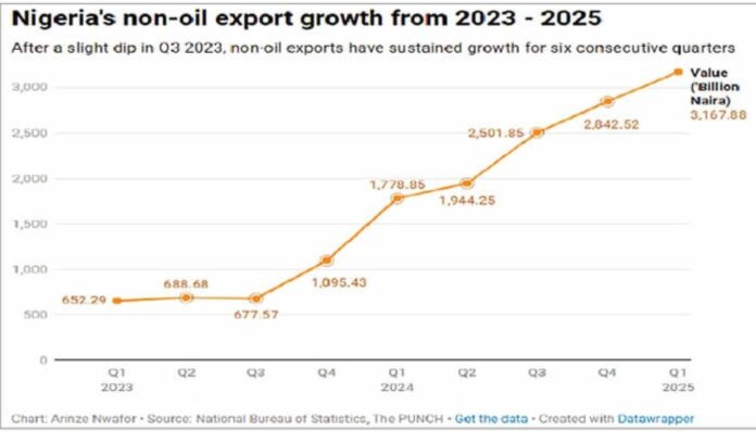 Nigeria Non Oil Exports Growth 2025
