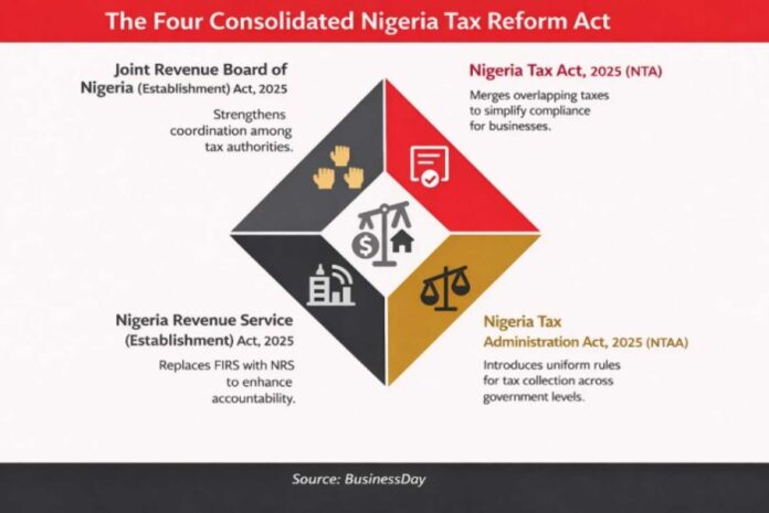 Nigeria Tax Law Impact On Businesses