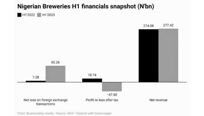Nigerian Breweries Financial Report