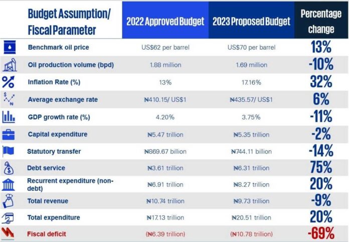 Nigerian Budget Analysis