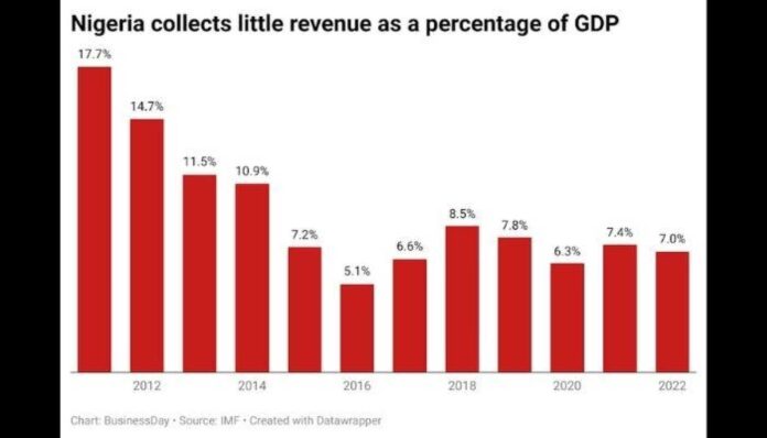 Nigerian Economy Informal Sector Tax Reforms