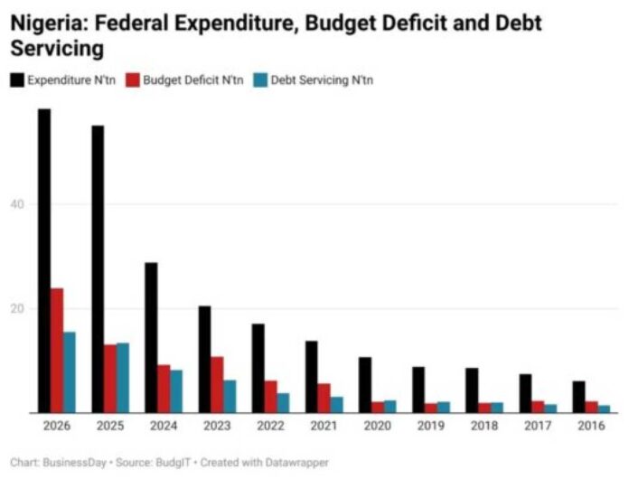 Nigerian Financial Market Borrowing