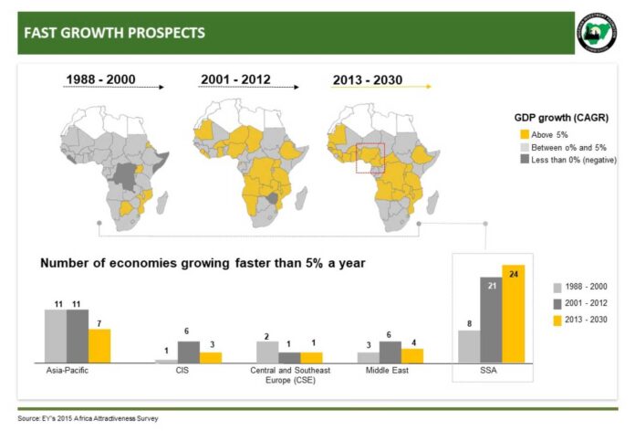 Nigerian Investment Growth